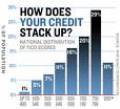 Credit Scores - Credit Fico Report Score